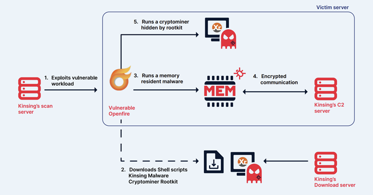 Kinsing Hacker Group Exploits More Flaws to Expand Botnet for Cryptojacking