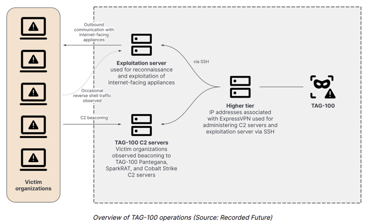 TAG-100: New Threat Actor Uses Open-Source Tools for Widespread Attacks