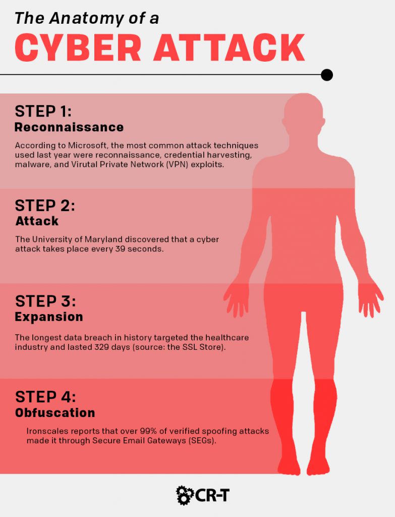 Anatomy of an Attack