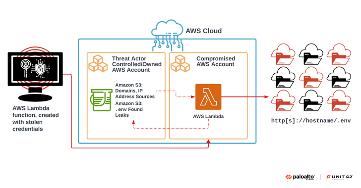 Attackers Exploit Public .env Files to Breach Cloud and Social Media Accounts