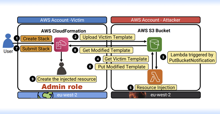 Experts Uncover Severe AWS Flaws Leading to RCE, Data Theft, and Full-Service Takeovers