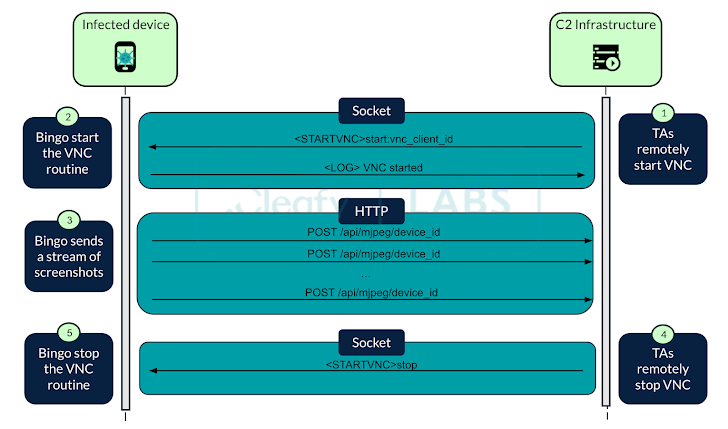 New Android Banking Trojan BingoMod Steals Money, Wipes Devices