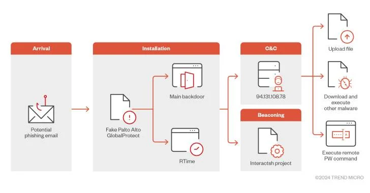 New Malware Masquerades as Palo Alto VPN Targeting Middle East Users