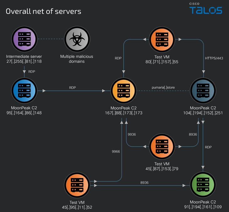 North Korean Hackers Deploy New MoonPeak Trojan in Cyber Campaign