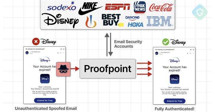 Proofpoint Email Routing Flaw Exploited to Send Millions of Spoofed Phishing Emails