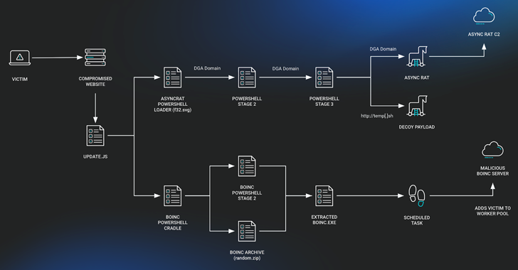 SocGholish Malware Exploits BOINC Project for Covert Cyberattacks