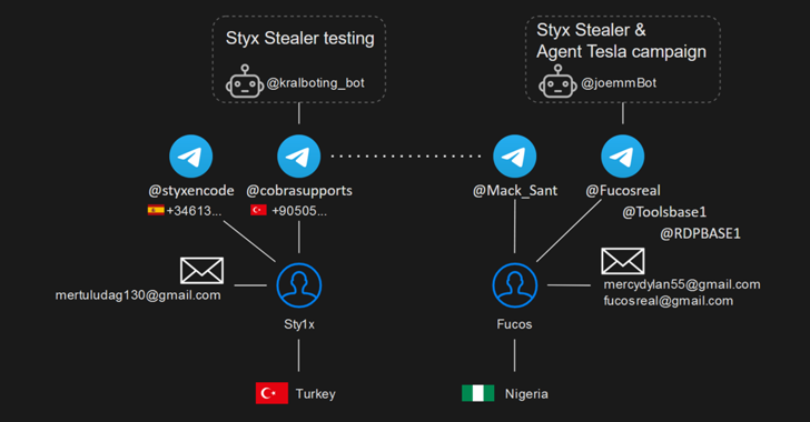 Styx Stealer Creator’s OPSEC Fail Leaks Client List and Profit Details