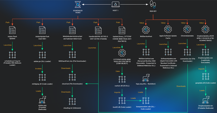 Vietnamese Human Rights Group Targeted in Multi-Year Cyberattack by APT32