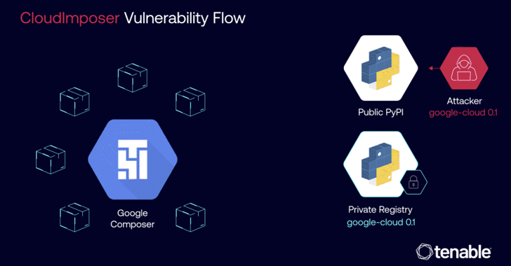 Google Fixes GCP Composer Flaw That Could’ve Led to Remote Code Execution