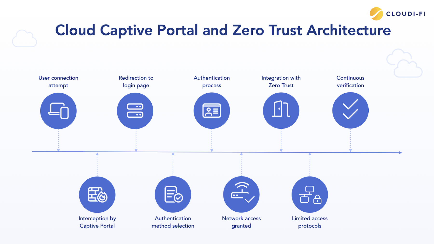 How to Bring Zero Trust to Wi-Fi Security with a Cloud-based Captive Portal?