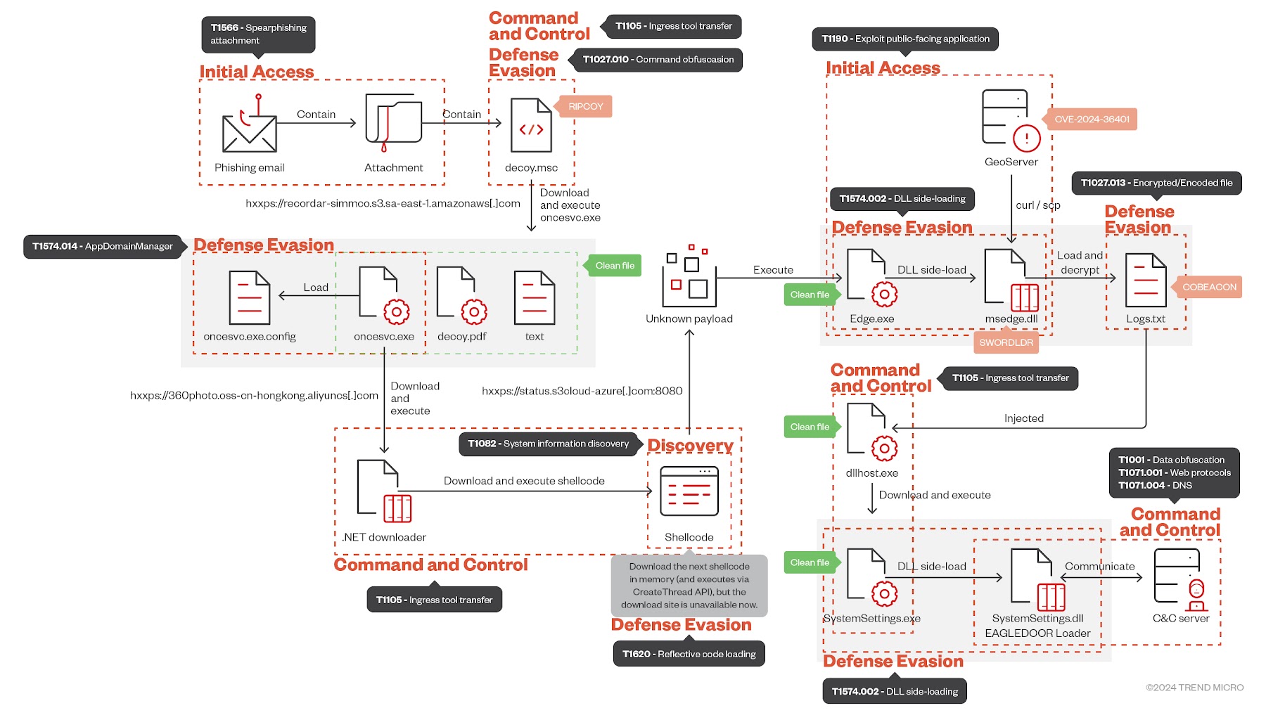 Chinese Hackers Exploit GeoServer Flaw to Target APAC Nations with EAGLEDOOR Malware