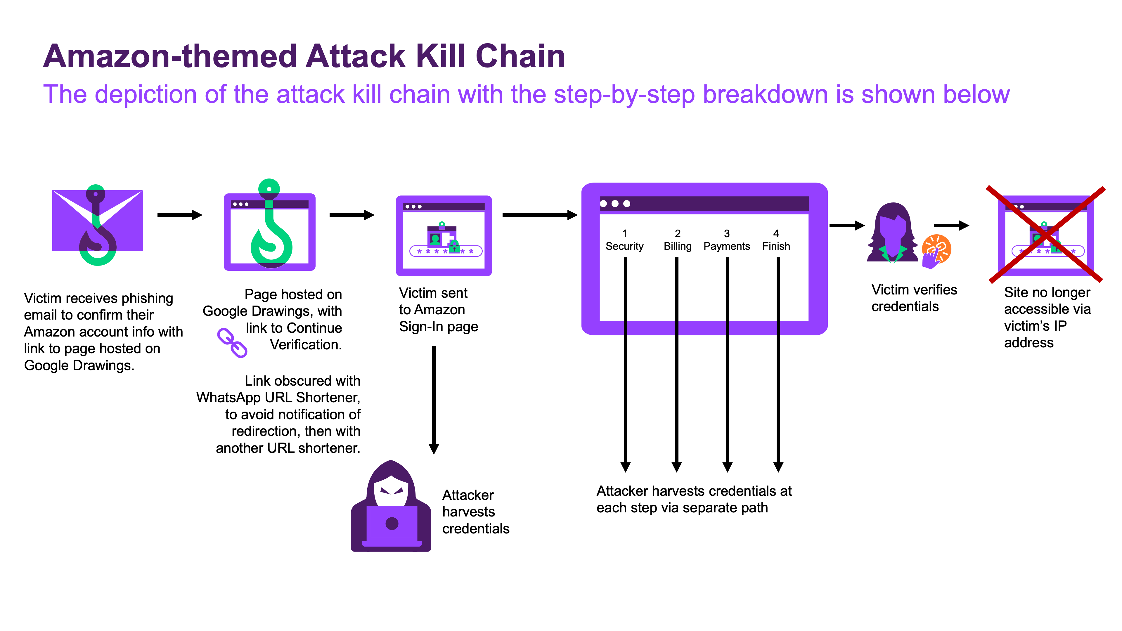 New Phishing Scam Uses Google Drawings and WhatsApp Shortened Links