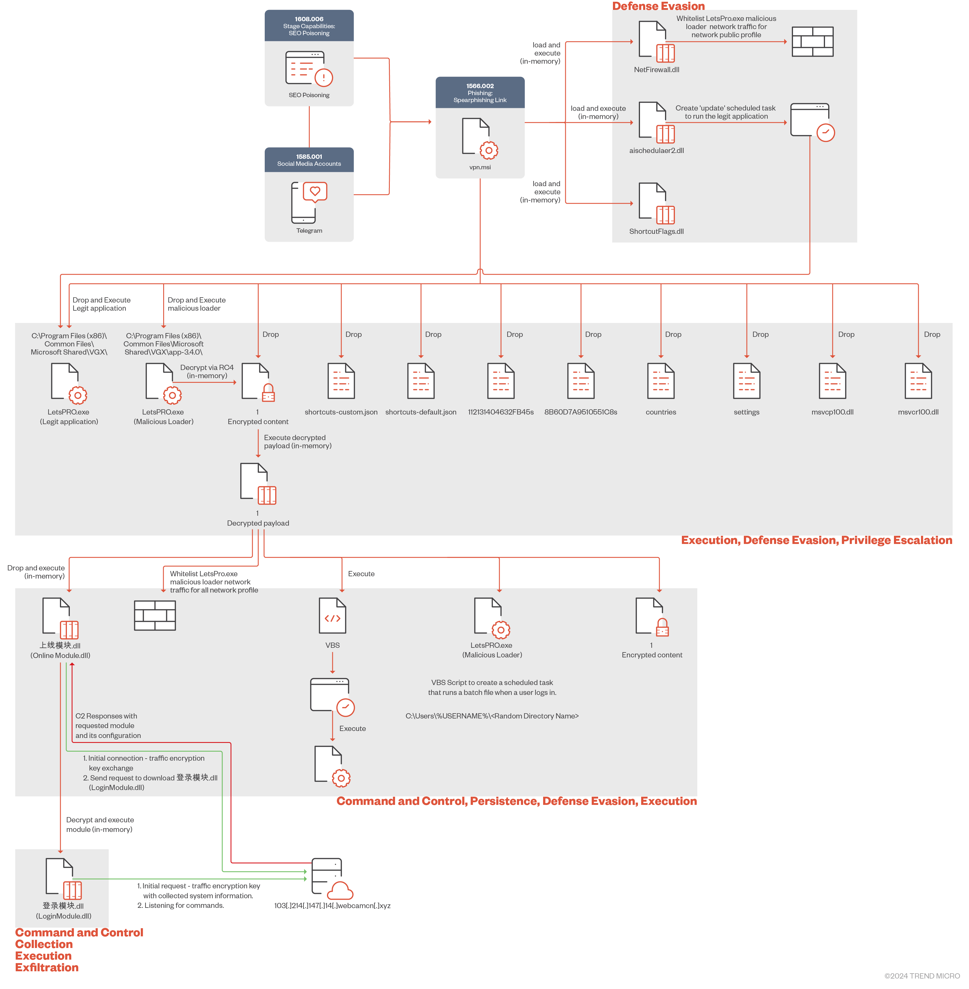 New Threat Actor ‘Void Arachne’ Targets Chinese Users with Malicious VPN Installers