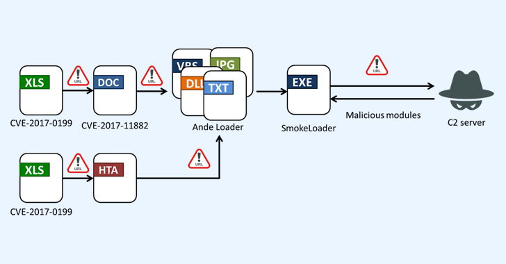 SmokeLoader Malware Resurfaces, Targeting Manufacturing and IT in Taiwan