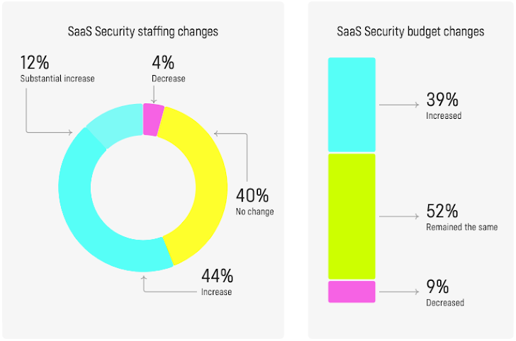 The Annual SaaS Security Report: 2025 CISO Plans and Priorities