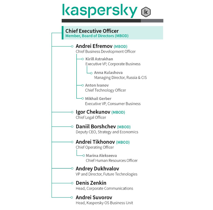 U.S. Treasury Sanctions 12 Kaspersky Executives Amid Software Ban