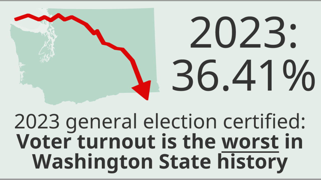 ﻿Updated Oct. 24: Nov. 5 General Election: Early turnout results for Hood River, Wasco, Klickitat and Skamania counties