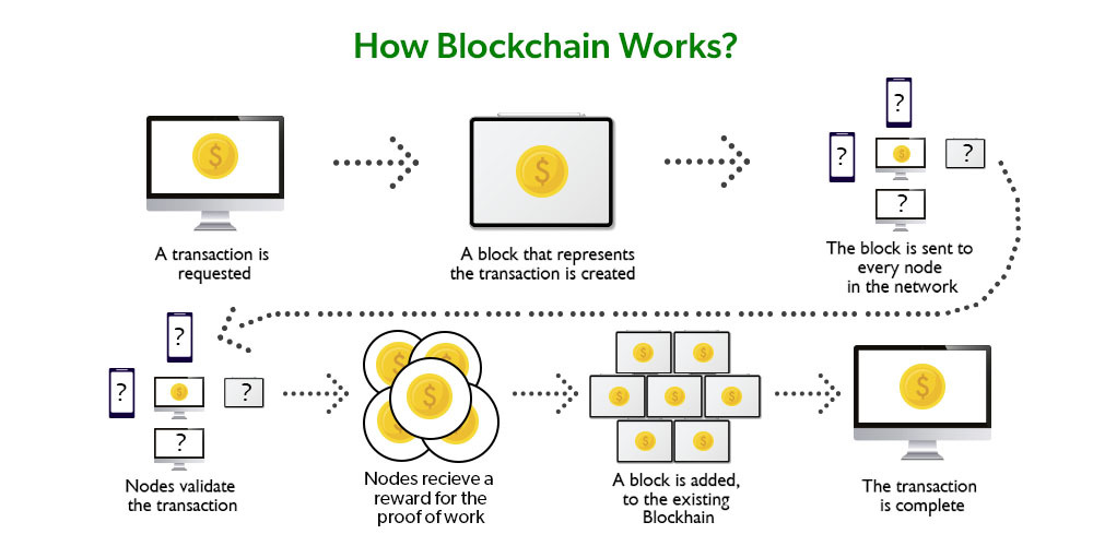 What is Blockchain Technology and How Does it Work?