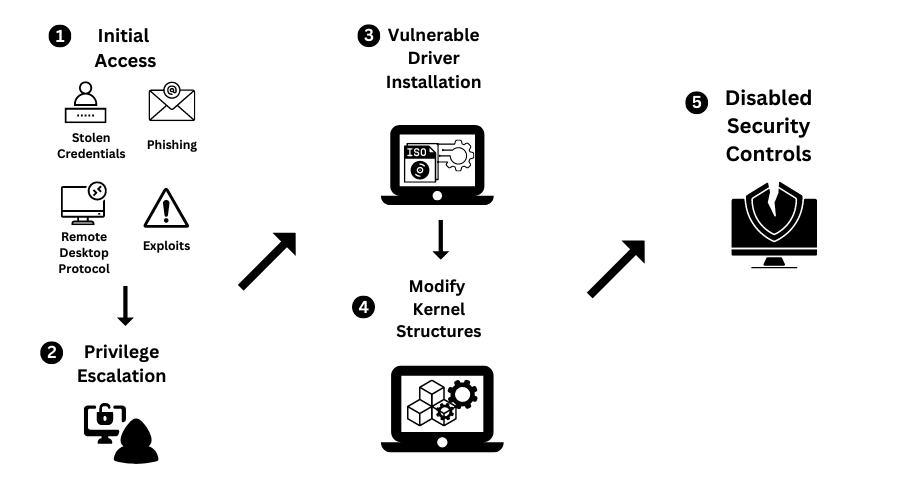 54 EDR Killers Use BYOVD to Exploit 34 Signed Vulnerable Drivers and Disable Security