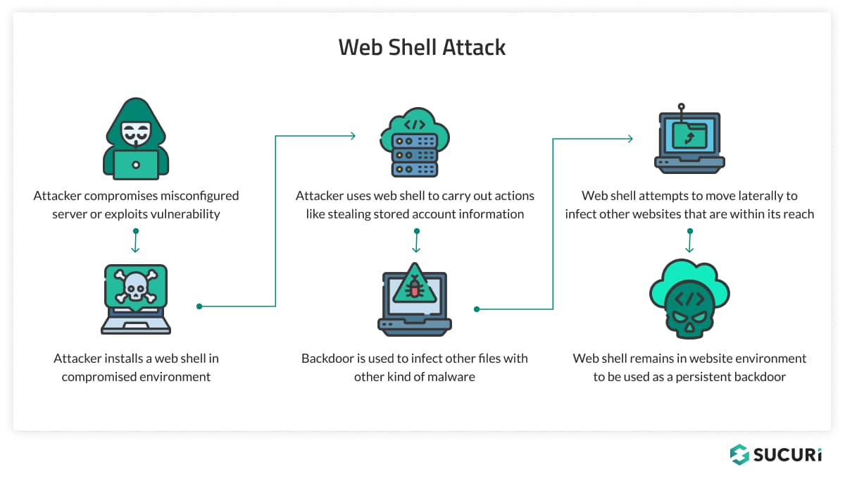 900+ Sangoma FreePBX Instances Compromised in Ongoing Web Shell Attacks