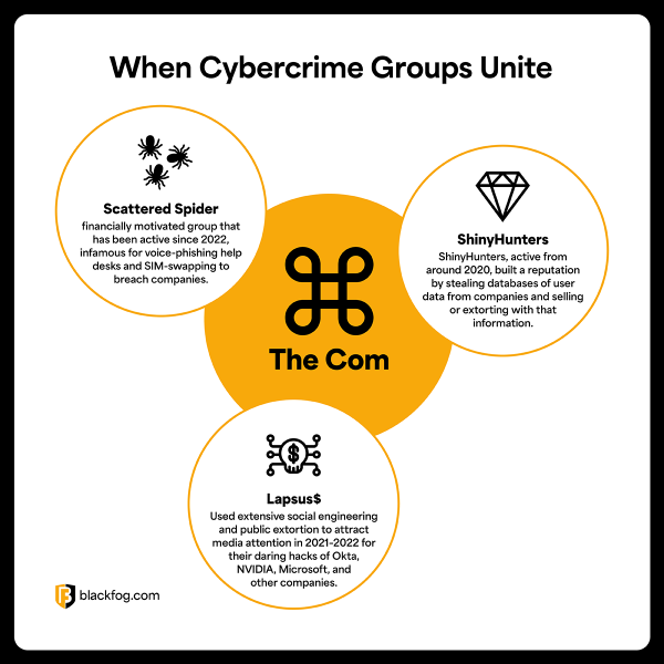A Cybercrime Merger Like No Other — Scattered Spider, LAPSUS$, and ShinyHunters Join Forces