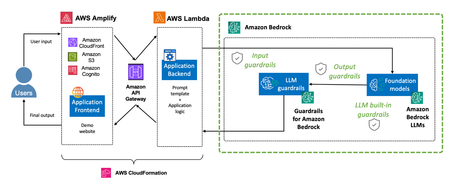AI Flaws in Amazon Bedrock, LangSmith, and SGLang Enable Data Exfiltration and RCE