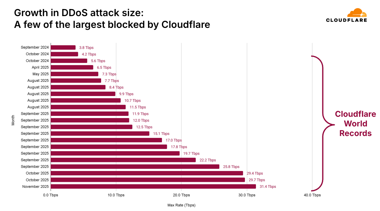 AISURU/Kimwolf Botnet Launches Record-Setting 31.4 Tbps DDoS Attack