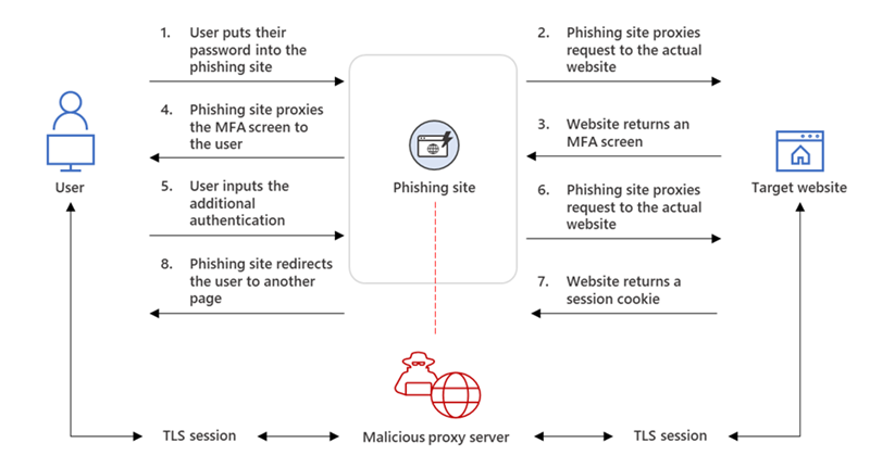 AitM Phishing Targets TikTok Business Accounts Using Cloudflare Turnstile Evasion