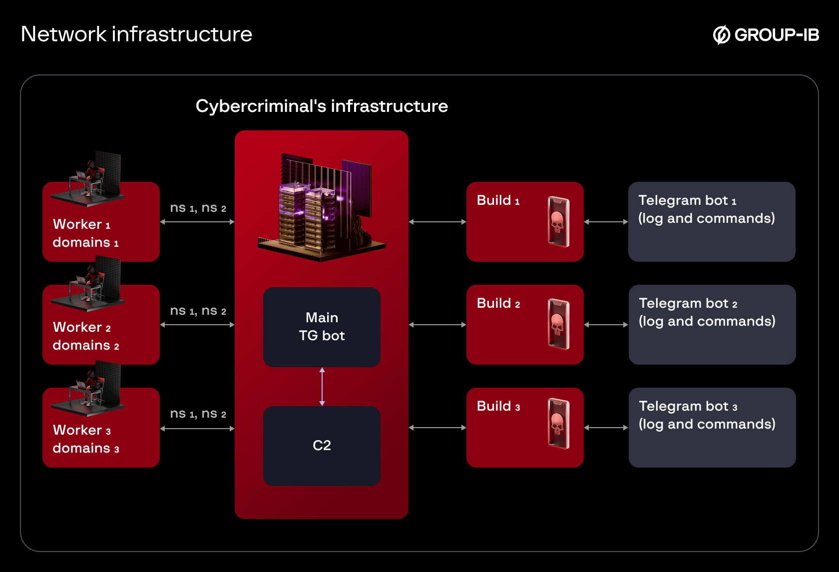 Android Malware Operations Merge Droppers, SMS Theft, and RAT Capabilities at Scale