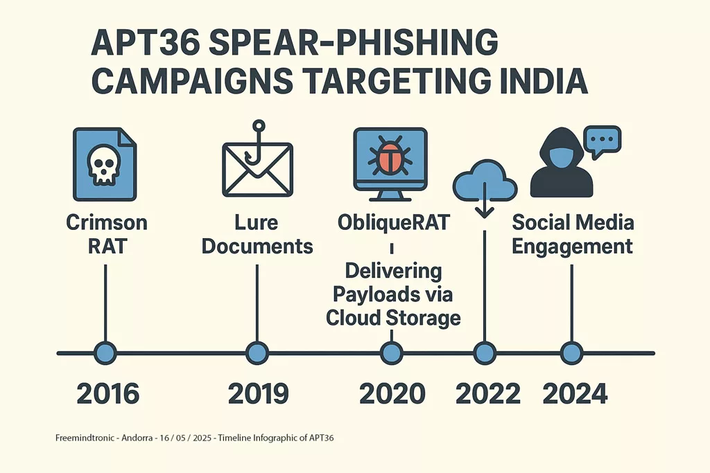 APT36 and SideCopy Launch Cross-Platform RAT Campaigns Against Indian Entities