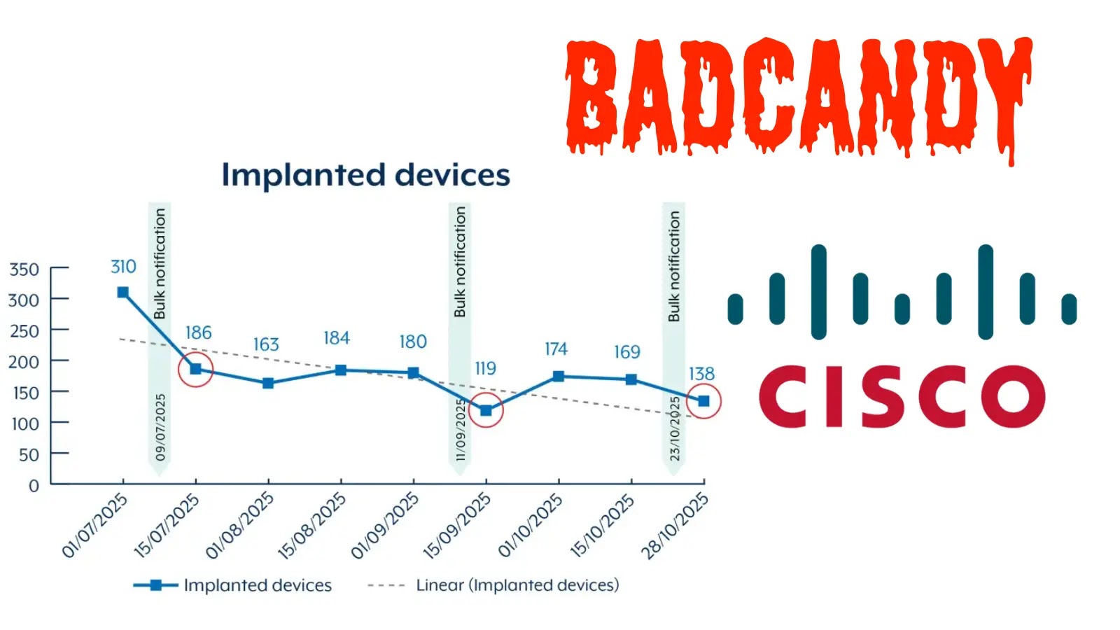 ASD Warns of Ongoing BADCANDY Attacks Exploiting Cisco IOS XE Vulnerability