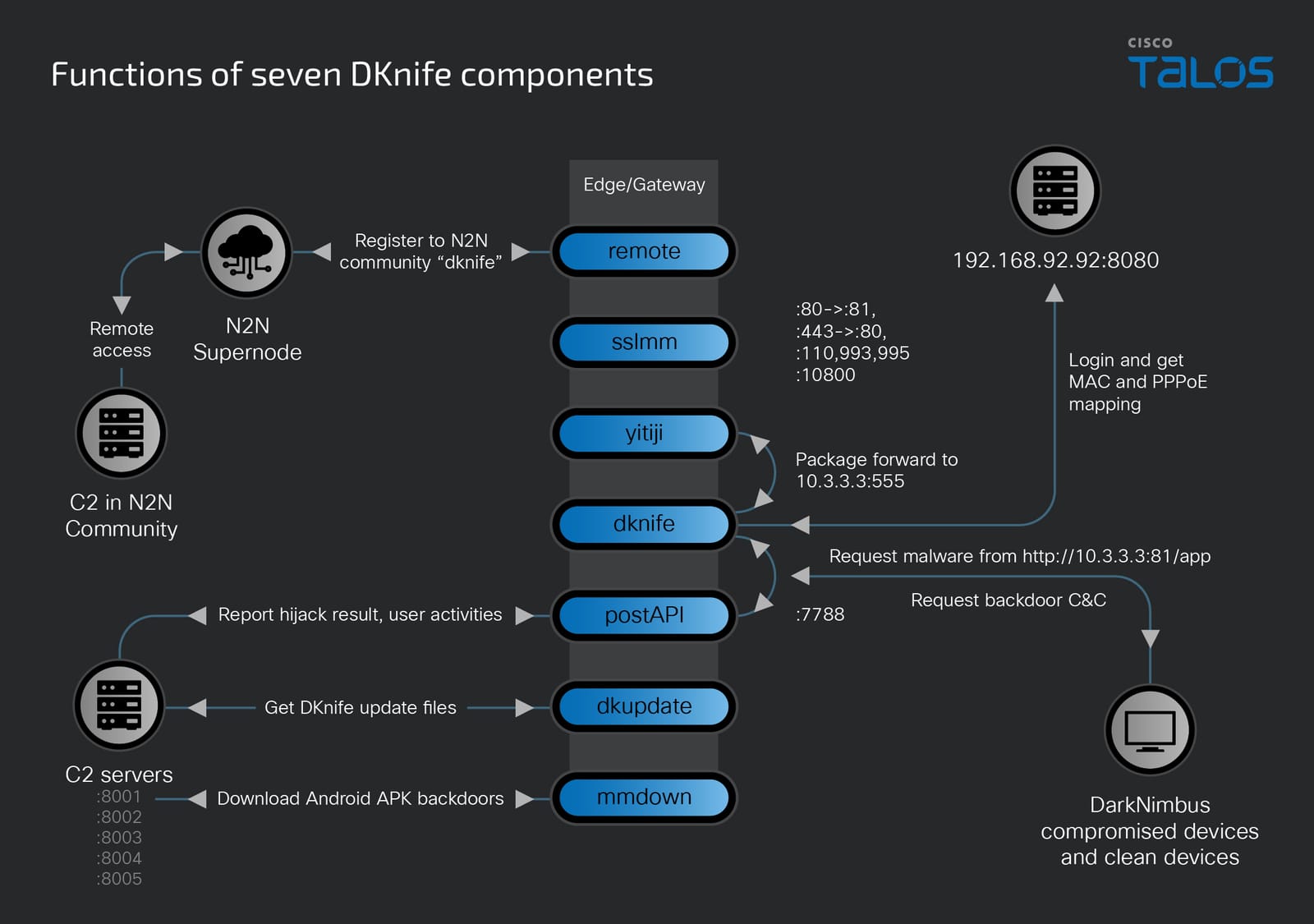 China-Linked DKnife AitM Framework Targets Routers for Traffic Hijacking, Malware Delivery