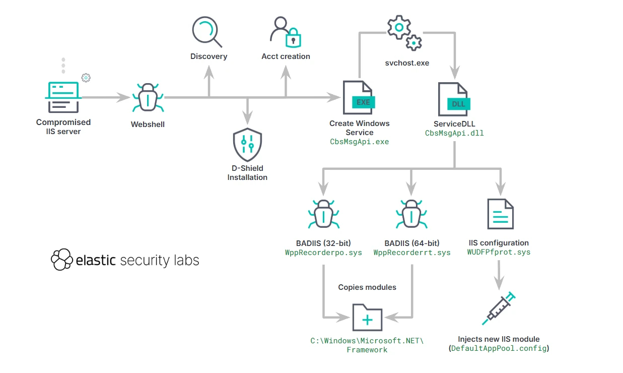 China-Linked UAT-8099 Targets IIS Servers in Asia with BadIIS SEO Malware