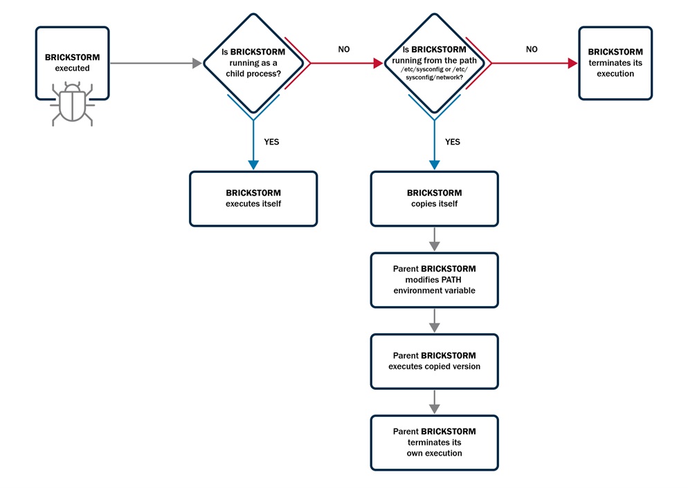 CISA Reports PRC Hackers Using BRICKSTORM for Long-Term Access in U.S. Systems