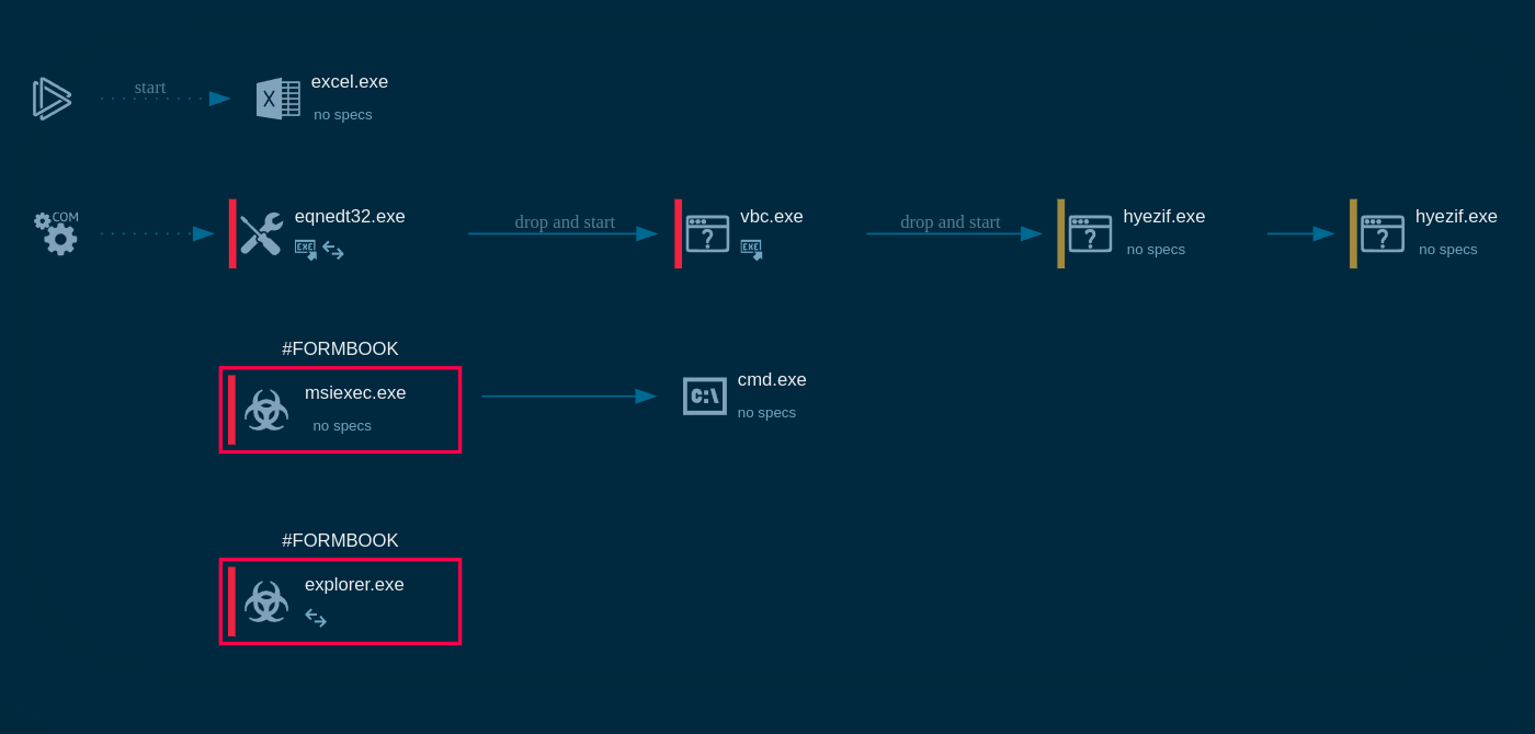 ComicForm and SectorJ149 Hackers Deploy Formbook Malware in Eurasian Cyberattacks