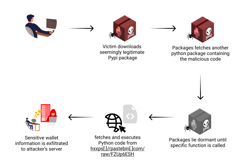 Compromised dYdX npm and PyPI Packages Deliver Wallet Stealers and RAT Malware