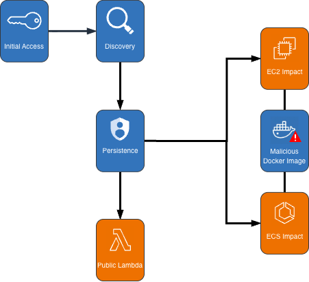 Compromised IAM Credentials Power a Large AWS Crypto Mining Campaign