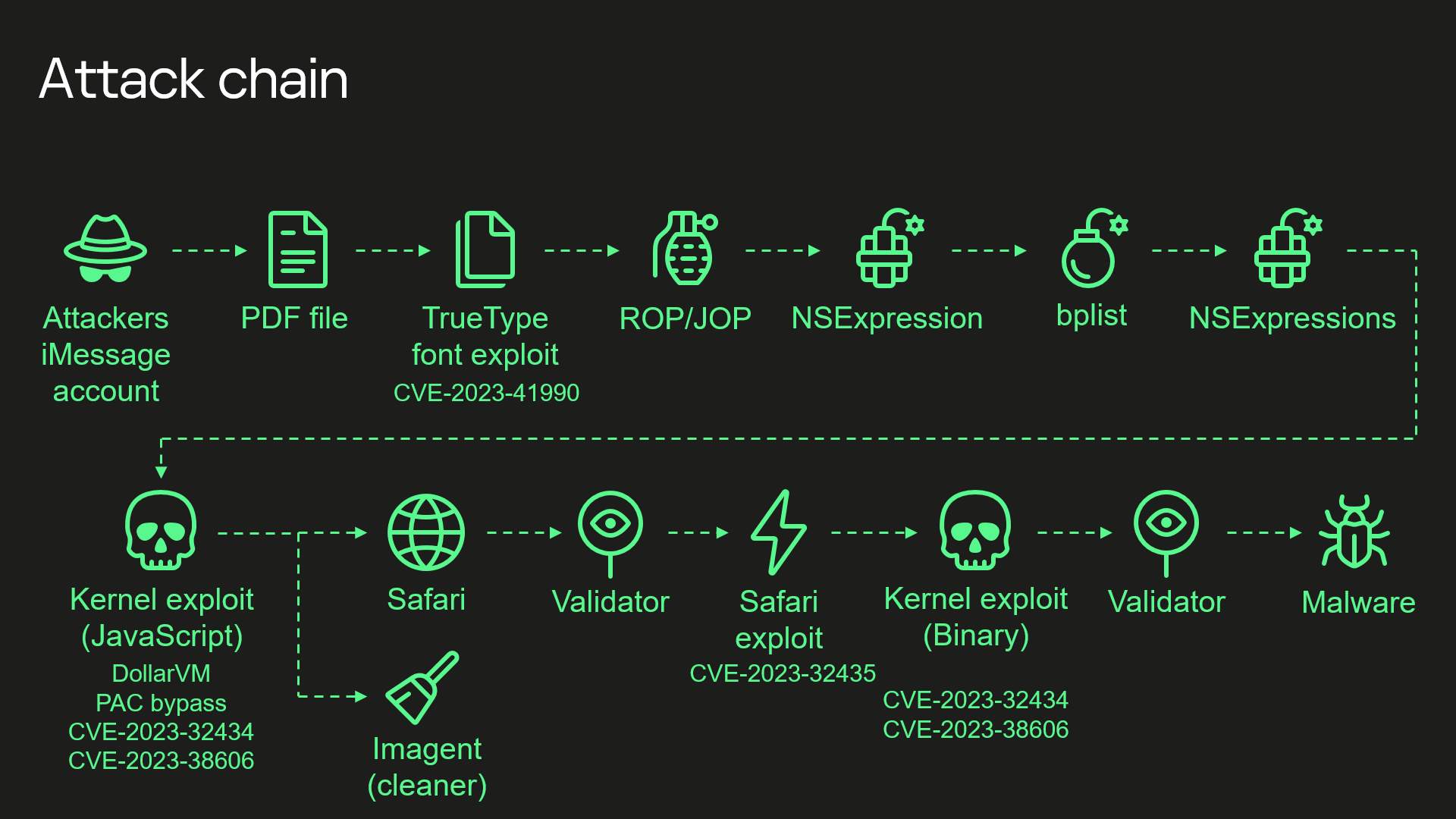 Coruna iOS Exploit Kit Uses 23 Exploits Across Five Chains Targeting iOS 13–17.2.1
