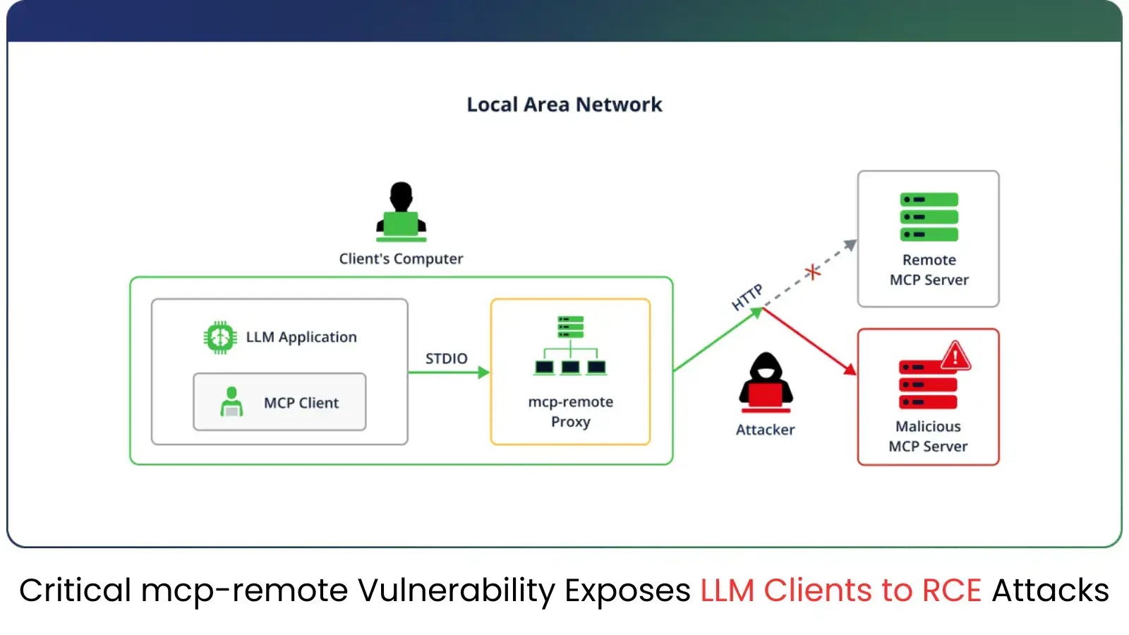 Critical mcp-remote Vulnerability Enables Remote Code Execution, Impacting 437,000+ Downloads