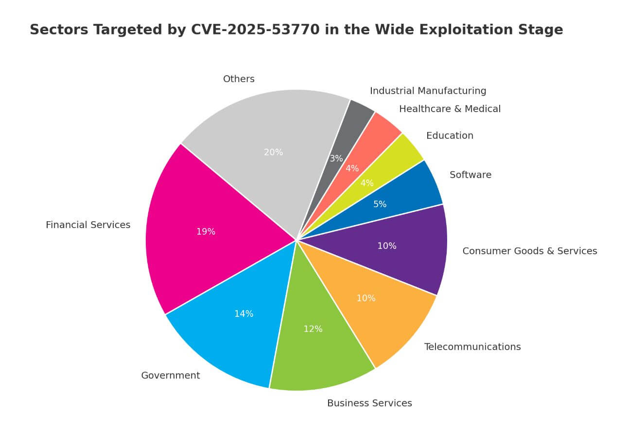 Critical Unpatched SharePoint Zero-Day Actively Exploited, Breaches 75+ Global Organizations