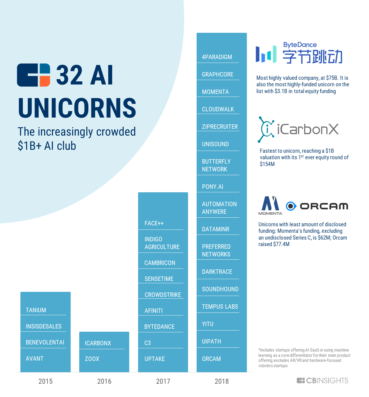Cybersecurity unicorn buys AI startup, plans Portland expansion
