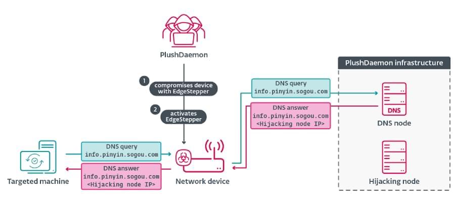 EdgeStepper Implant Reroutes DNS Queries to Deploy Malware via Hijacked Software Updates