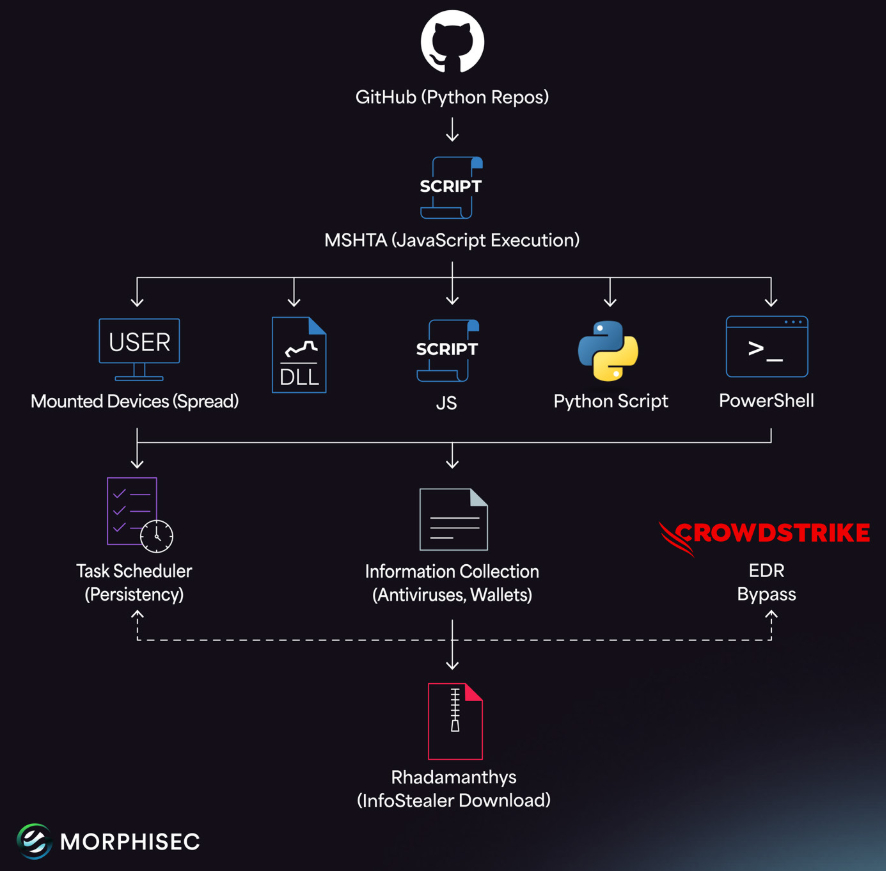 Fake OSINT and GPT Utility GitHub Repos Spread PyStoreRAT Malware Payloads