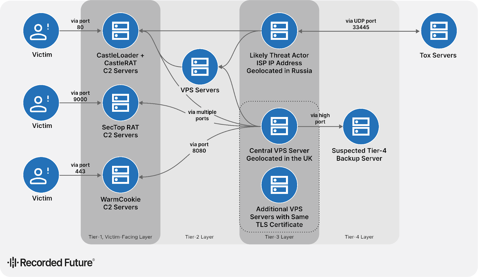 Four Threat Clusters Using CastleLoader as GrayBravo Expands Its Malware Service Infrastructure