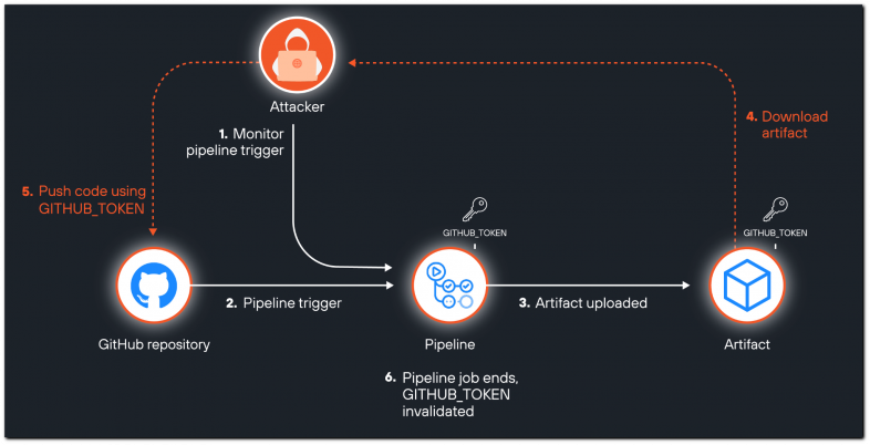 GlassWorm Attack Uses Stolen GitHub Tokens to Force-Push Malware Into Python Repos