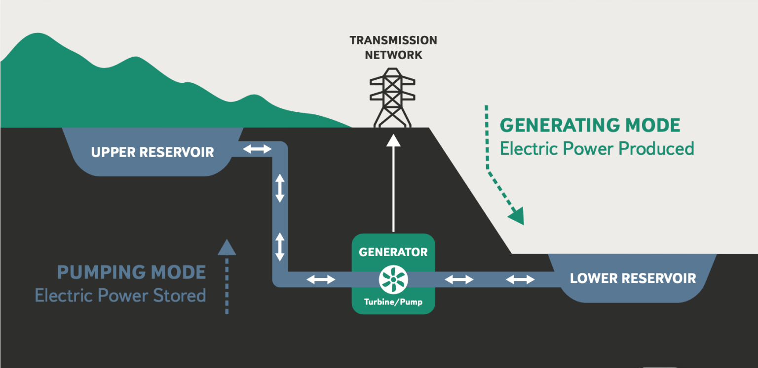 Goldendale’s Energy Storage Project receives FERC approval, despite tribal opposition