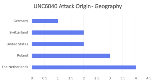 Google Disrupts UNC2814 GRIDTIDE Campaign After 53 Breaches Across 42 Countries