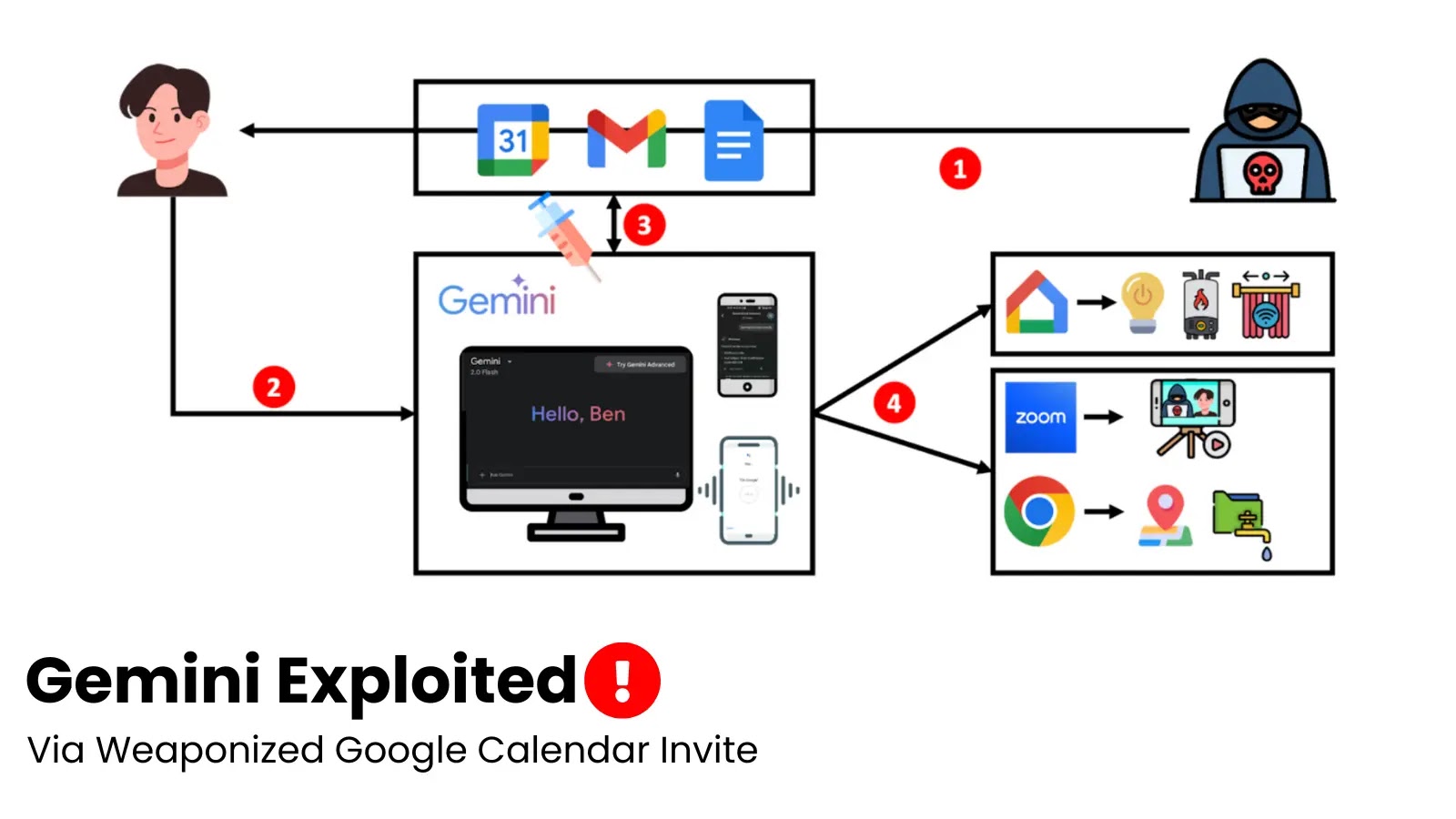 Google Gemini Prompt Injection Flaw Exposed Private Calendar Data via Malicious Invites