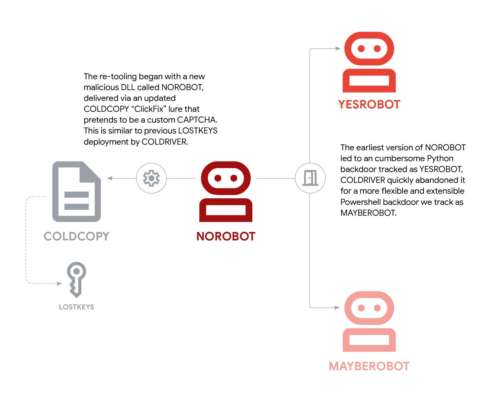 Google Identifies Three New Russian Malware Families Created by COLDRIVER Hackers