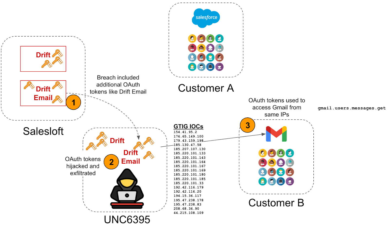 Google Warns Salesloft OAuth Breach Extends Beyond Salesforce, Impacting All Integrations